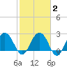 Blessing Plantation tide chart for Sunday, February 2, 2025