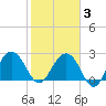 Blessing Plantation tide chart for Monday, February 3, 2025