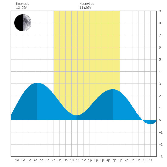 Blessing Plantation tide chart for Wednesday, February 5, 2025