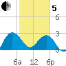 Blessing Plantation tide chart for Wednesday, February 5, 2025