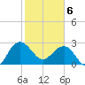 Blessing Plantation tide chart for Thursday, February 6, 2025