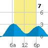 Blessing Plantation tide chart for Friday, February 7, 2025