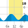 Blessing Plantation tide chart for Monday, March 10, 2025