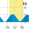 Blessing Plantation tide chart for Tuesday, March 11, 2025