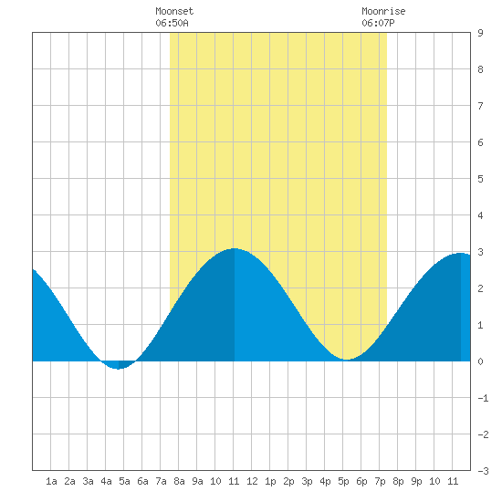 Blessing Plantation tide chart for Wednesday, March 12, 2025