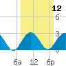 Blessing Plantation tide chart for Wednesday, March 12, 2025