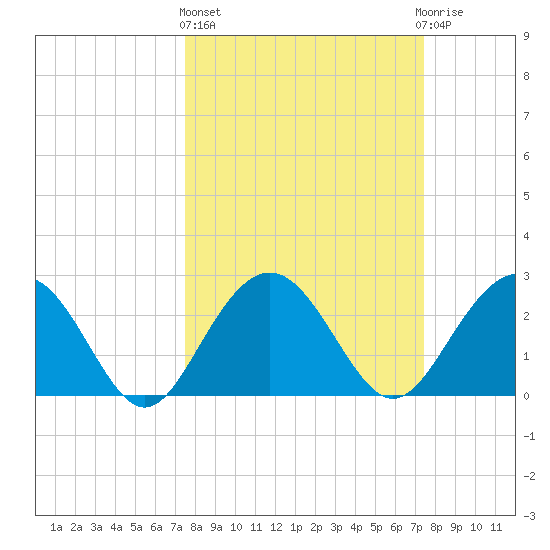 Blessing Plantation tide chart for Thursday, March 13, 2025