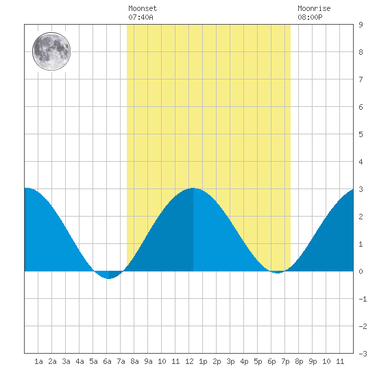 Blessing Plantation tide chart for Friday, March 14, 2025