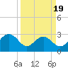 Blessing Plantation tide chart for Wednesday, March 19, 2025