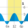 Blessing Plantation tide chart for Saturday, March 1, 2025