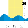 Blessing Plantation tide chart for Thursday, March 20, 2025