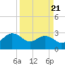 Blessing Plantation tide chart for Friday, March 21, 2025