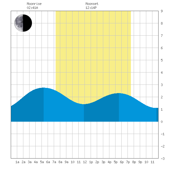Blessing Plantation tide chart for Saturday, March 22, 2025