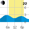 Blessing Plantation tide chart for Saturday, March 22, 2025
