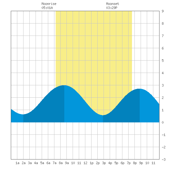 Blessing Plantation tide chart for Tuesday, March 25, 2025