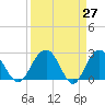 Blessing Plantation tide chart for Thursday, March 27, 2025