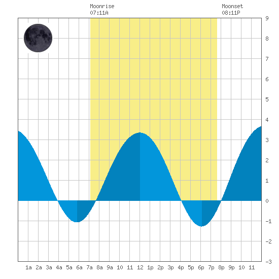 Blessing Plantation tide chart for Saturday, March 29, 2025
