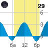 Blessing Plantation tide chart for Saturday, March 29, 2025