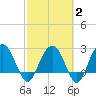 Blessing Plantation tide chart for Sunday, March 2, 2025