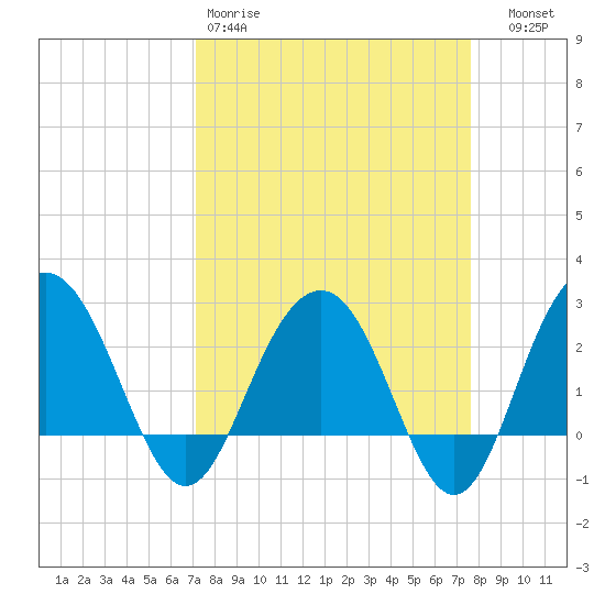 Blessing Plantation tide chart for Sunday, March 30, 2025