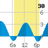 Blessing Plantation tide chart for Sunday, March 30, 2025