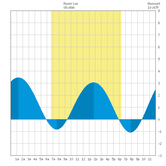 Blessing Plantation tide chart for Monday, March 3, 2025