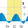Blessing Plantation tide chart for Monday, March 3, 2025