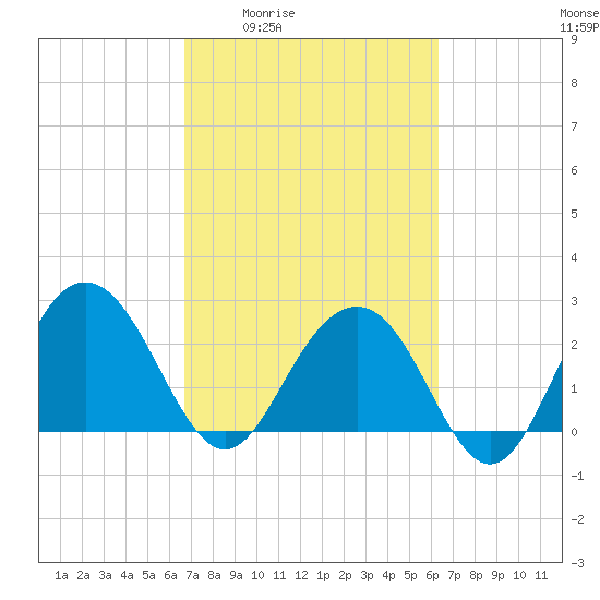 Blessing Plantation tide chart for Tuesday, March 4, 2025