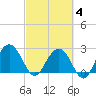 Blessing Plantation tide chart for Tuesday, March 4, 2025