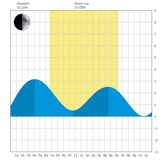 Blessing Plantation tide chart for Thursday, March 6, 2025
