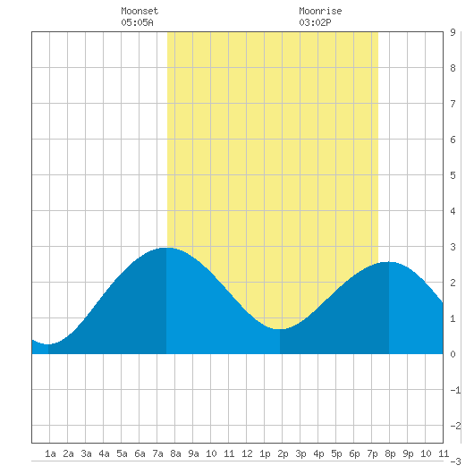 Blessing Plantation tide chart for Sunday, March 9, 2025