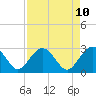 Blessing Plantation tide chart for Thursday, April 10, 2025