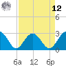 Blessing Plantation tide chart for Saturday, April 12, 2025