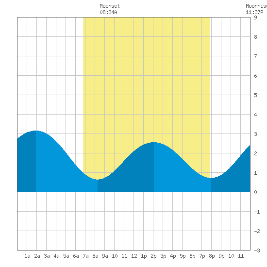Blessing Plantation tide chart for Wednesday, April 16, 2025