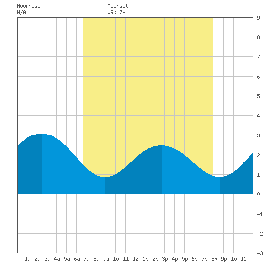 Blessing Plantation tide chart for Thursday, April 17, 2025