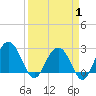 Blessing Plantation tide chart for Tuesday, April 1, 2025