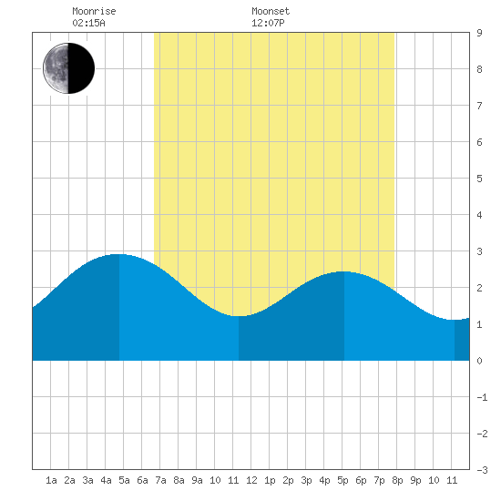 Blessing Plantation tide chart for Sunday, April 20, 2025