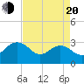 Blessing Plantation tide chart for Sunday, April 20, 2025