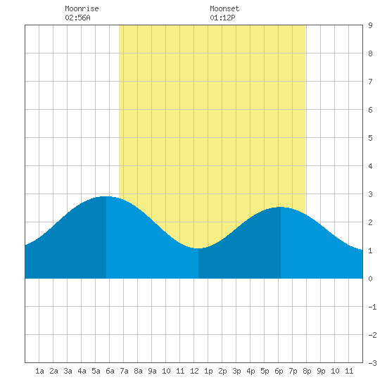 Blessing Plantation tide chart for Monday, April 21, 2025