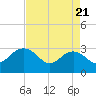 Blessing Plantation tide chart for Monday, April 21, 2025