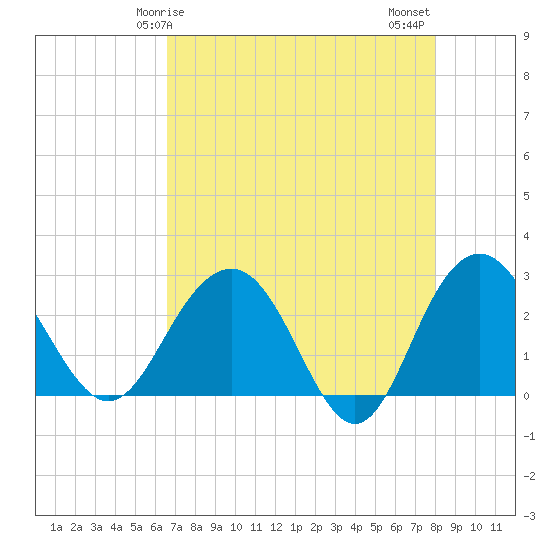 Blessing Plantation tide chart for Friday, April 25, 2025