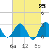 Blessing Plantation tide chart for Friday, April 25, 2025