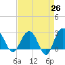 Blessing Plantation tide chart for Saturday, April 26, 2025