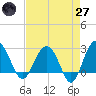Blessing Plantation tide chart for Sunday, April 27, 2025