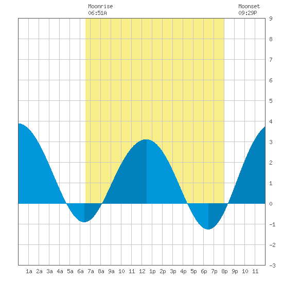 Blessing Plantation tide chart for Monday, April 28, 2025