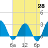 Blessing Plantation tide chart for Monday, April 28, 2025