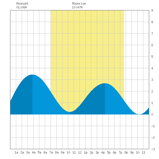 Blessing Plantation tide chart for Thursday, April 3, 2025