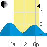 Blessing Plantation tide chart for Friday, April 4, 2025