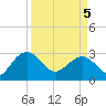 Blessing Plantation tide chart for Saturday, April 5, 2025