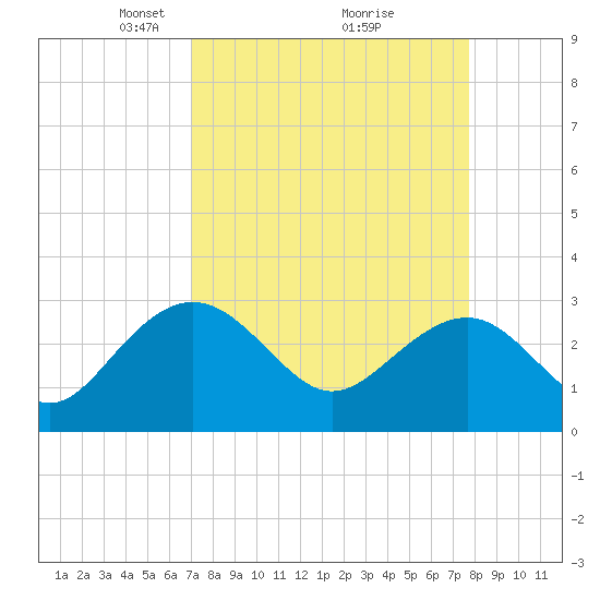 Blessing Plantation tide chart for Sunday, April 6, 2025